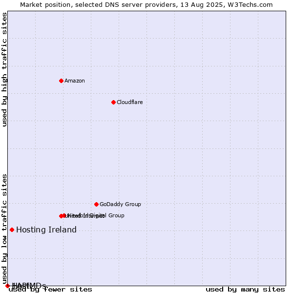 Market position of Hosting Ireland vs. 1API vs. HostMDs