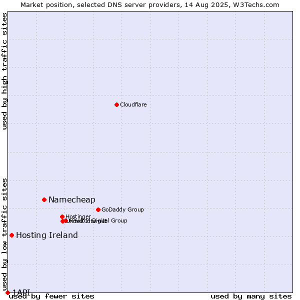 Market position of Namecheap vs. Hosting Ireland vs. 1API