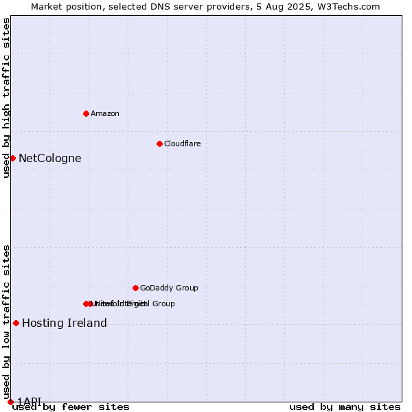 Market position of Hosting Ireland vs. NetCologne vs. 1API