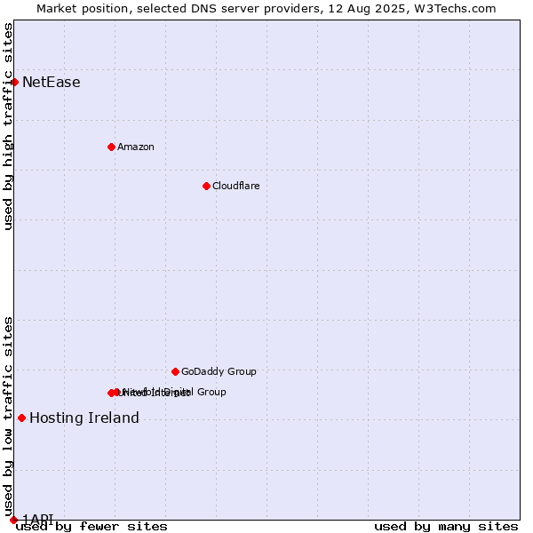 Market position of Hosting Ireland vs. NetEase vs. 1API