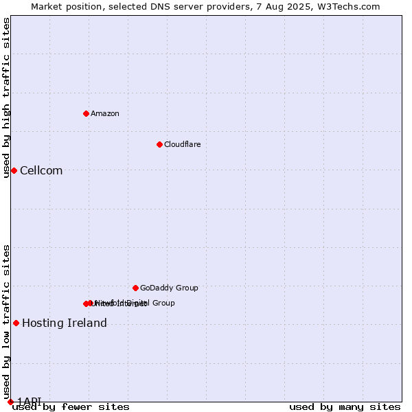 Market position of Hosting Ireland vs. Cellcom vs. 1API
