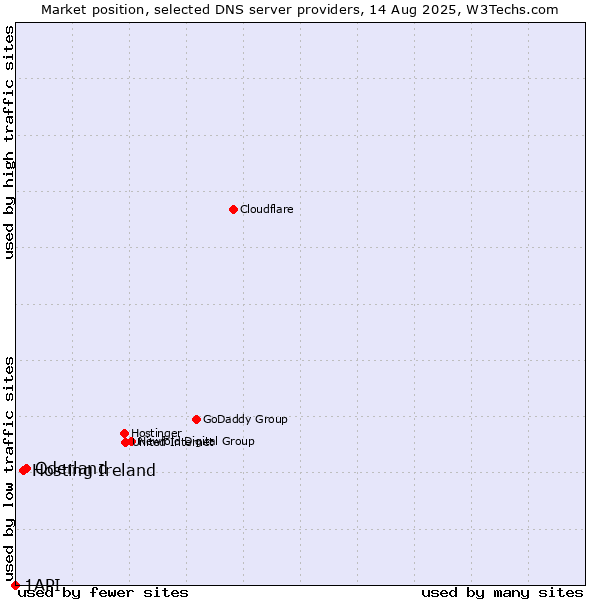 Market position of Oderland vs. Hosting Ireland vs. 1API