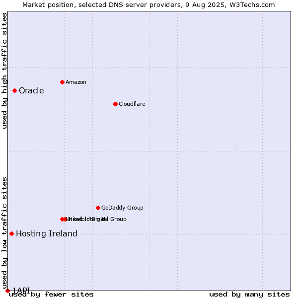 Market position of Oracle vs. Hosting Ireland vs. 1API