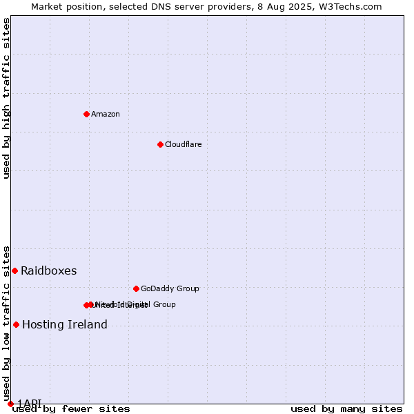 Market position of Hosting Ireland vs. Raidboxes vs. 1API