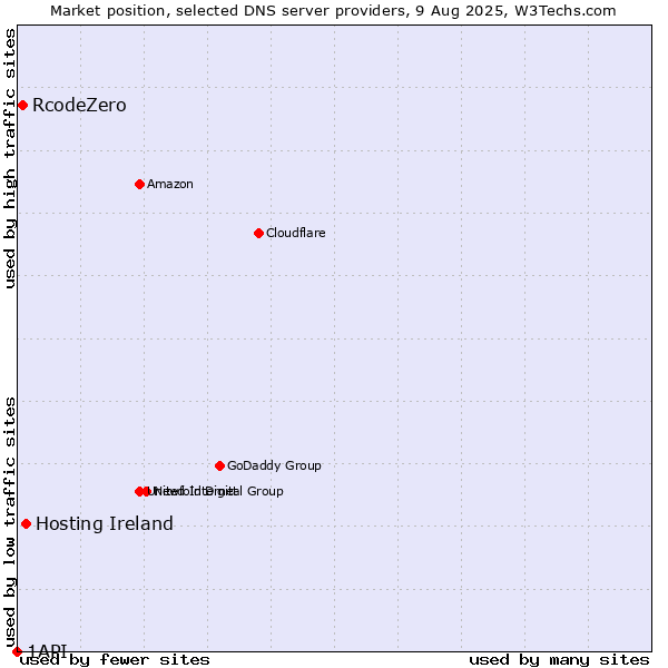 Market position of Hosting Ireland vs. RcodeZero vs. 1API