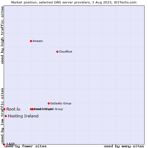 Market position of Hosting Ireland vs. Root.lu vs. 1API