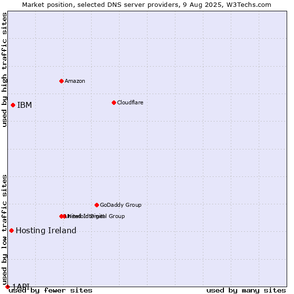 Market position of IBM vs. Hosting Ireland vs. 1API
