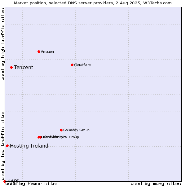 Market position of Tencent vs. Hosting Ireland vs. 1API