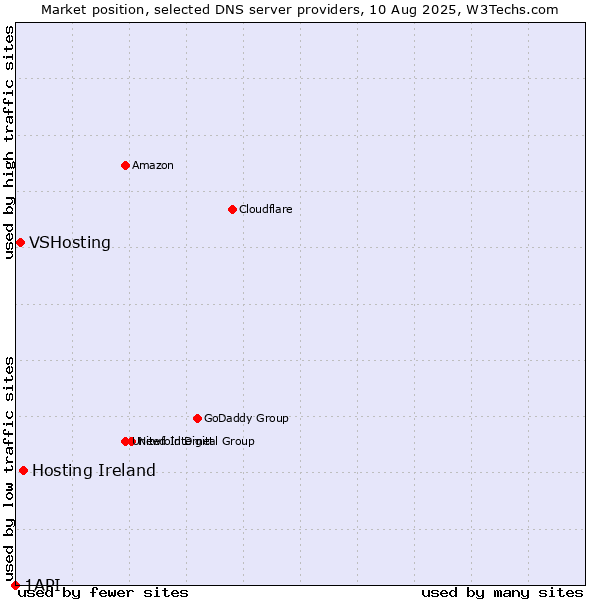Market position of Hosting Ireland vs. VSHosting vs. 1API