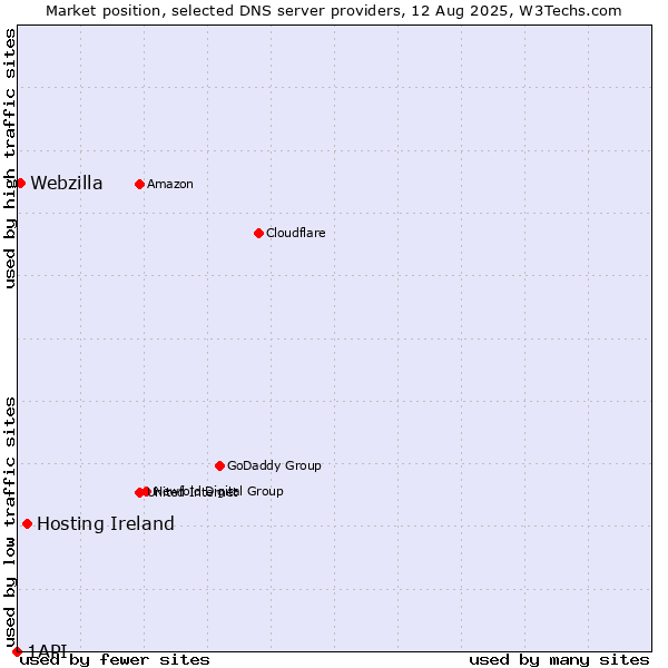 Market position of Hosting Ireland vs. Webzilla vs. 1API
