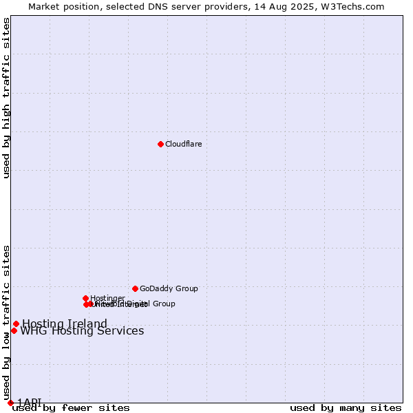 Market position of Hosting Ireland vs. WHG Hosting Services vs. 1API