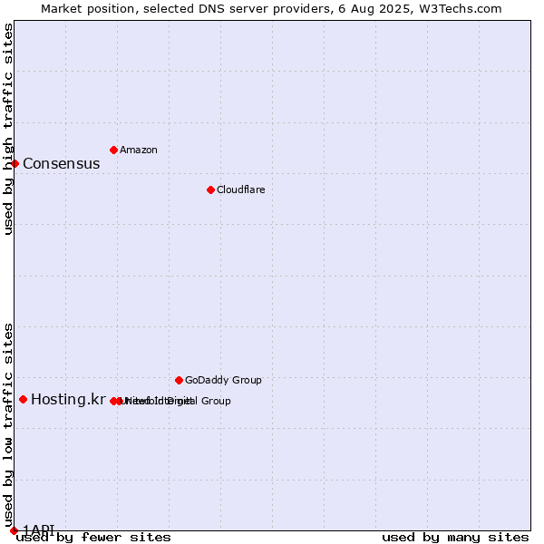 Market position of Hosting.kr vs. Consensus vs. 1API
