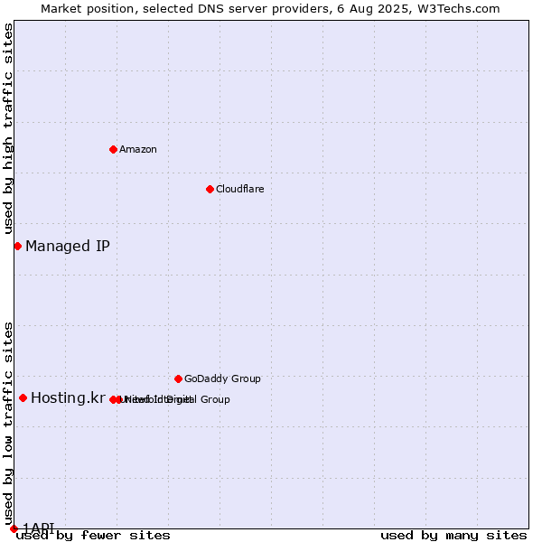 Market position of Hosting.kr vs. Managed IP vs. 1API