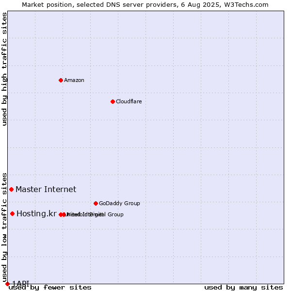 Market position of Hosting.kr vs. Master Internet vs. 1API