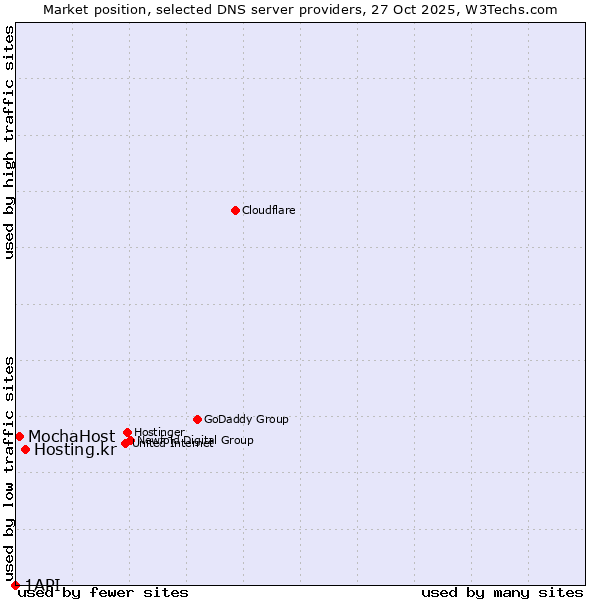 Market position of Hosting.kr vs. MochaHost vs. 1API
