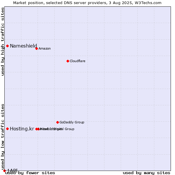 Market position of Nameshield vs. Hosting.kr vs. 1API