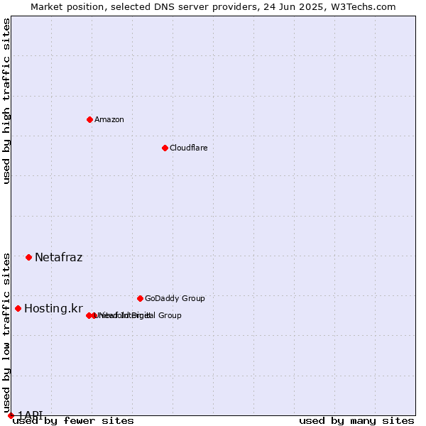 Market position of Netafraz vs. Hosting.kr vs. 1API