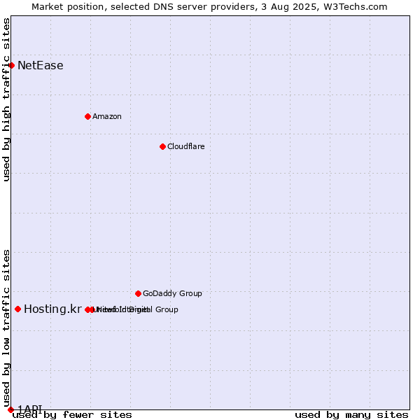 Market position of Hosting.kr vs. NetEase vs. 1API