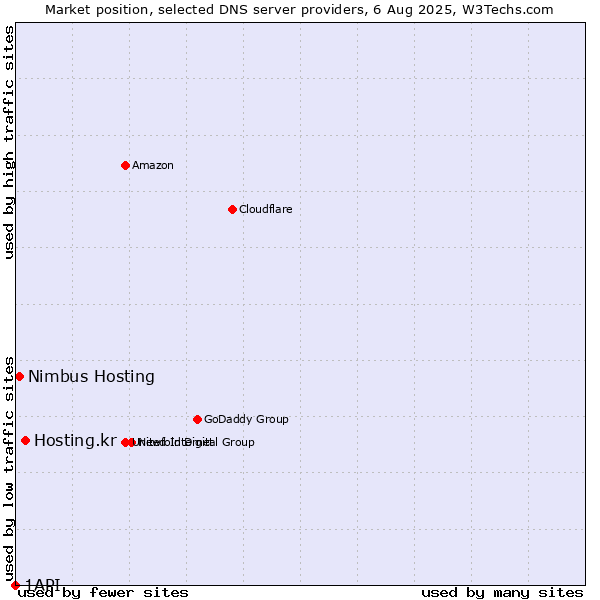 Market position of Hosting.kr vs. Nimbus Hosting vs. 1API