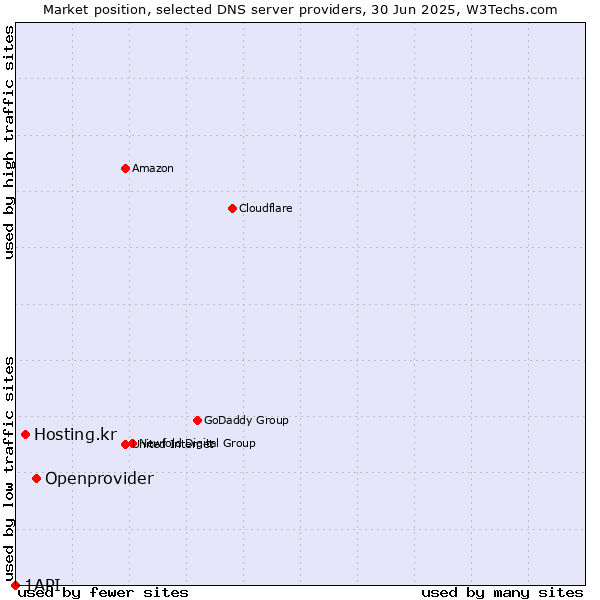 Market position of Openprovider vs. Hosting.kr vs. 1API