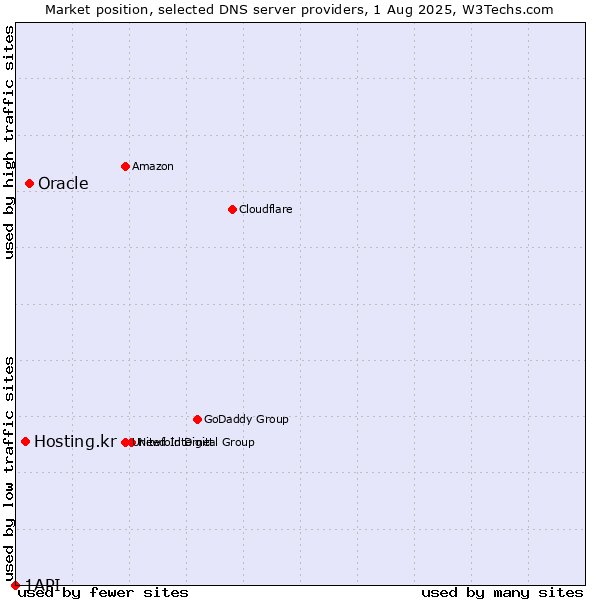 Market position of Oracle vs. Hosting.kr vs. 1API