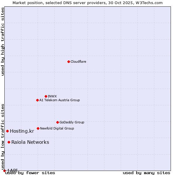 Market position of Raiola Networks vs. Hosting.kr vs. 1API