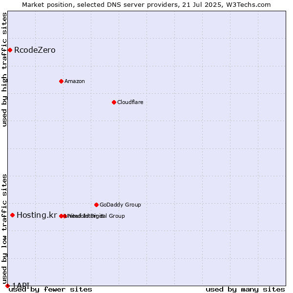 Market position of Hosting.kr vs. RcodeZero vs. 1API