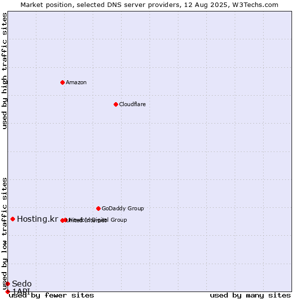 Market position of Hosting.kr vs. Sedo vs. 1API