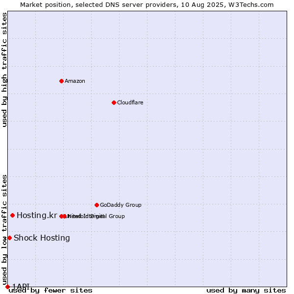 Market position of Hosting.kr vs. Shock Hosting vs. 1API