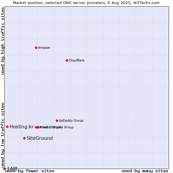 Market position of SiteGround vs. Hosting.kr vs. 1API