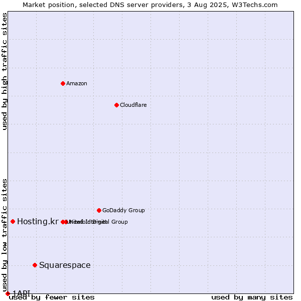 Market position of Squarespace vs. Hosting.kr vs. 1API
