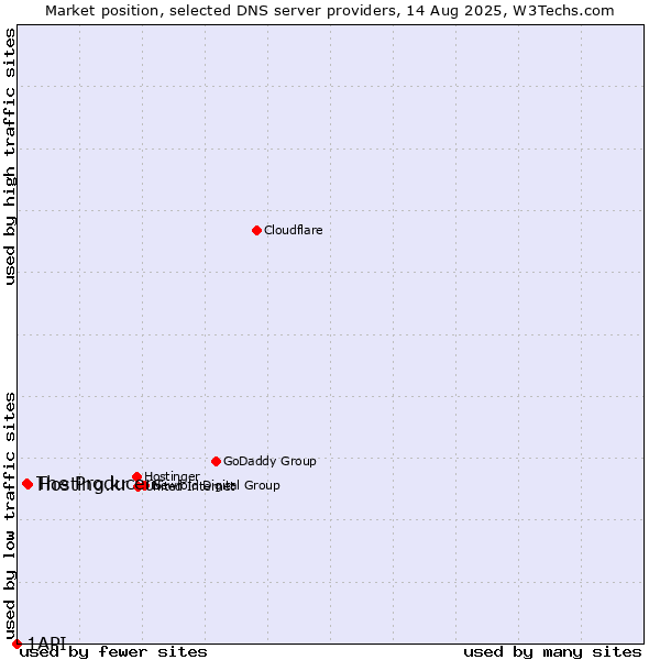 Market position of Hosting.kr vs. The Producers vs. 1API