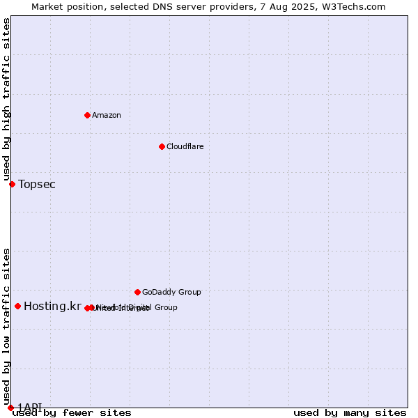 Market position of Hosting.kr vs. Topsec vs. 1API