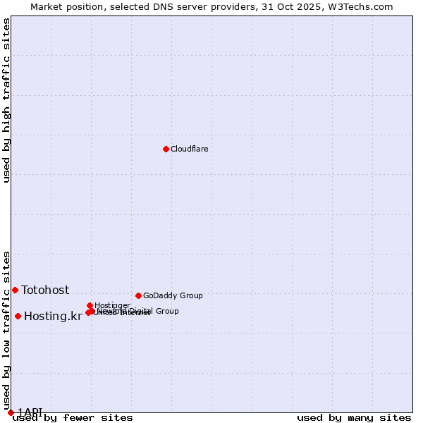 Market position of Hosting.kr vs. Totohost vs. 1API