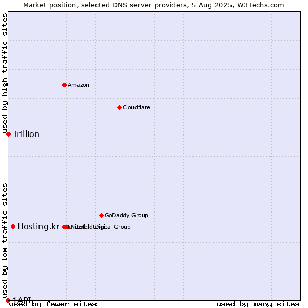 Market position of Hosting.kr vs. Trillion vs. 1API
