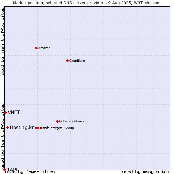 Market position of Hosting.kr vs. VNET vs. 1API
