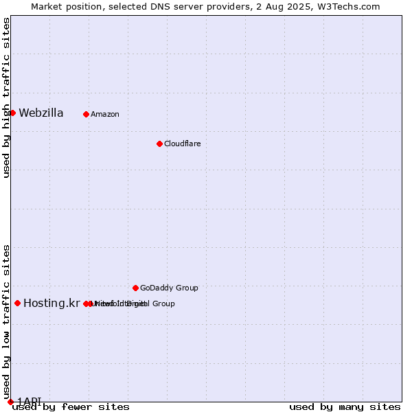Market position of Hosting.kr vs. Webzilla vs. 1API