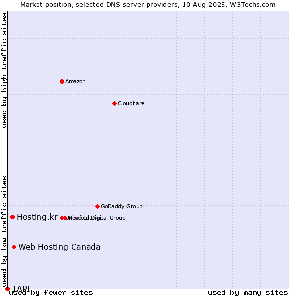 Market position of Web Hosting Canada vs. Hosting.kr vs. 1API