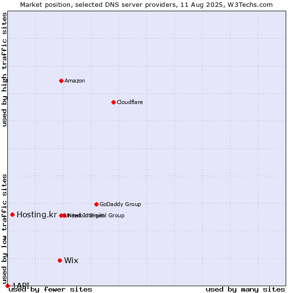 Market position of Wix vs. Hosting.kr vs. 1API