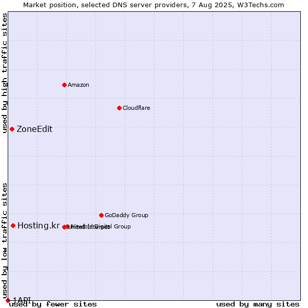 Market position of Hosting.kr vs. ZoneEdit vs. 1API