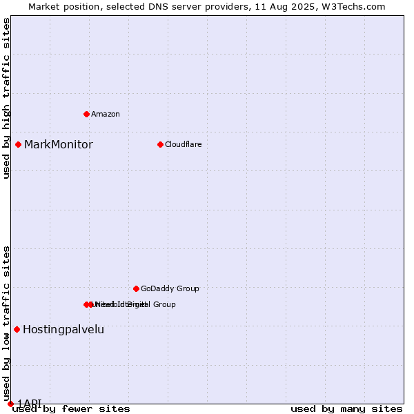 Market position of MarkMonitor vs. Hostingpalvelu vs. 1API