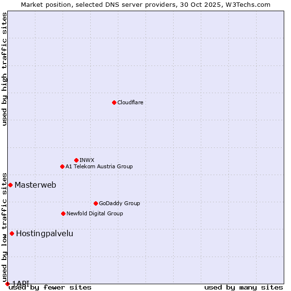 Market position of Hostingpalvelu vs. Masterweb vs. 1API