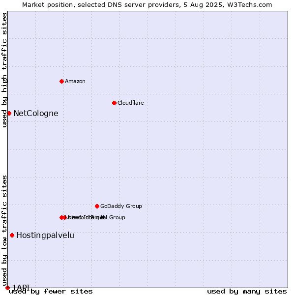 Market position of Hostingpalvelu vs. NetCologne vs. 1API