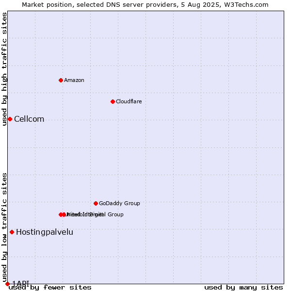 Market position of Hostingpalvelu vs. Cellcom vs. 1API