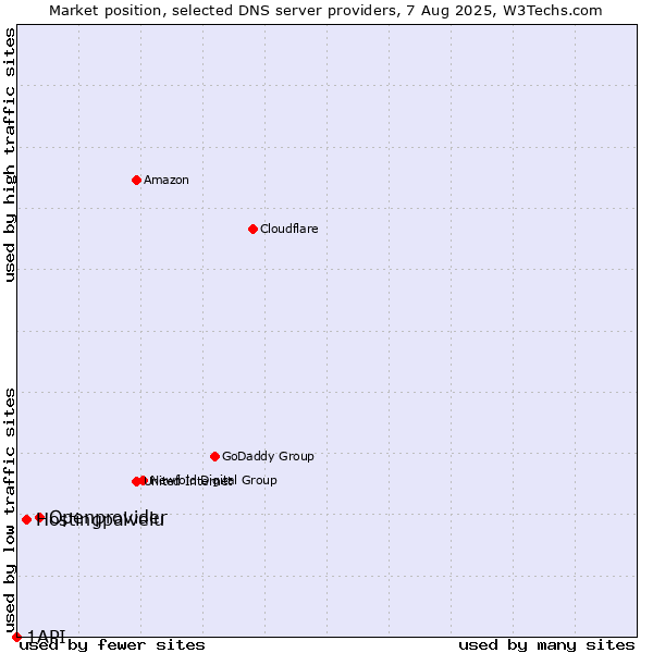 Market position of Openprovider vs. Hostingpalvelu vs. 1API