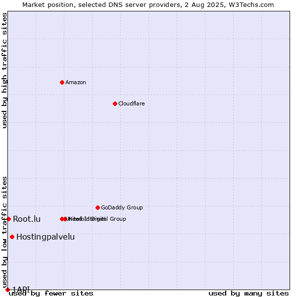 Market position of Hostingpalvelu vs. Root.lu vs. 1API