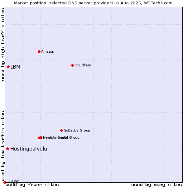 Market position of IBM vs. Hostingpalvelu vs. 1API