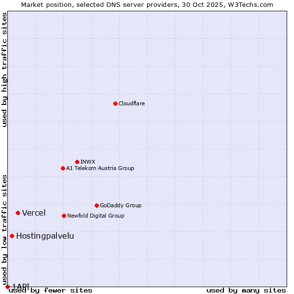 Market position of Vercel vs. Hostingpalvelu vs. 1API