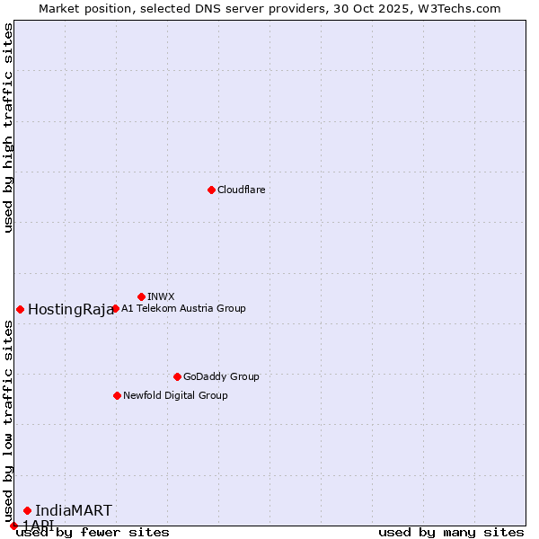Market position of IndiaMART vs. HostingRaja vs. 1API