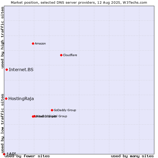 Market position of Internet.BS vs. HostingRaja vs. 1API